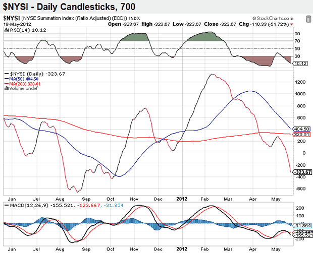 NYSE Summation Index