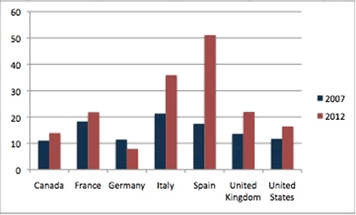 2007 and 2012 youth unemployment rate statistics table