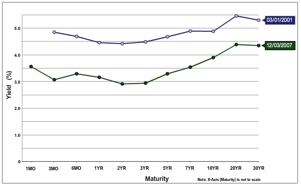 Yield Curve At The Start Of The 2001 and 2008 Recessions