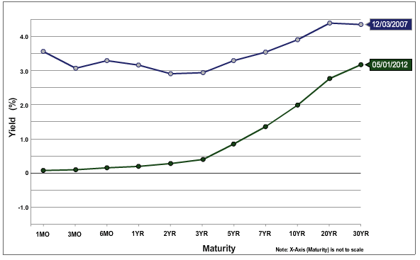 current yield curve as compared to the start of the 2008 recession