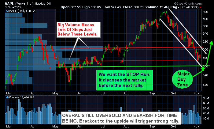 AAPL - Apple Shares