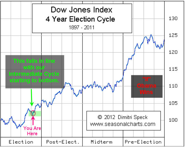 election cycle and stock market