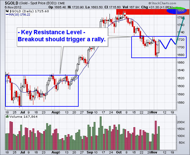 Gold Breakout