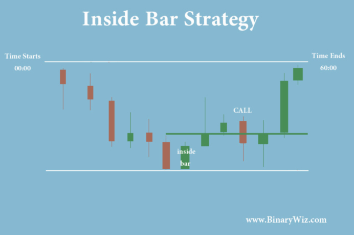 binary options inside bar strategy