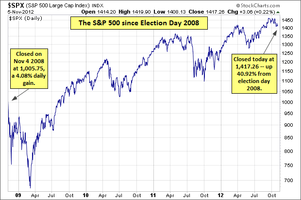 stock market day after bush election