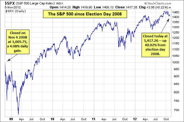 november elections stock market history