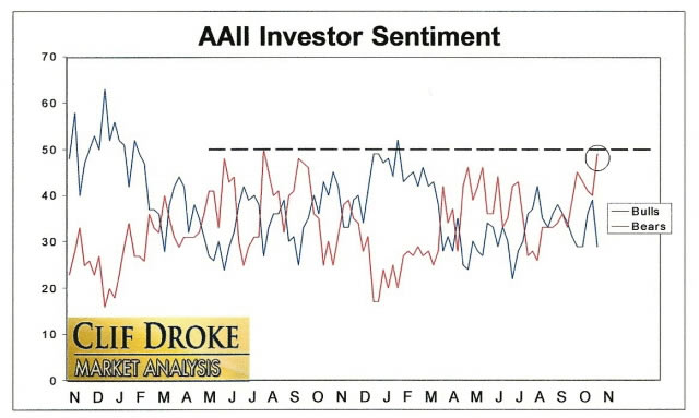 AAII Investor Sentiment