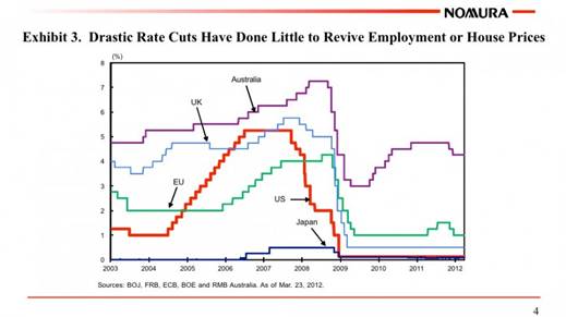 Drastic rate cutting has only had modest effect on employment and house prices.