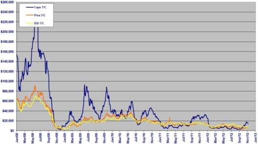 Baltic Exchange Dry Index (BDI)  Average Value of the Four Main Shipping Routes applicable for each of the 3 types of ships (Cape/BCI, Panamax/BPI and Supramax/BSI/BHMI), DryShips Inc.