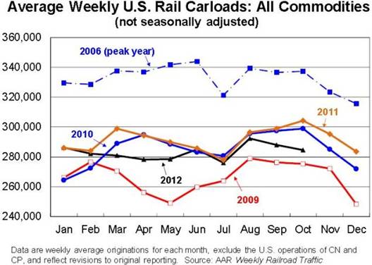 Association of American Railroads (AAR), Bill McBride, Calculated Risk, Finance and Economics, http://www.calculatedriskblog.com/  