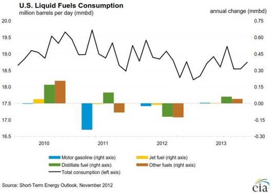 U.S. Energy Information Administration, Short‐Term Energy Outlook November 2012, U.S. Energy Information Administration, 1000 Independence Ave., SW, Washington, DC 20585 U.S.A.