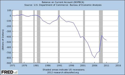 Balance on Current Account (BOPBCA), Federal Reserve Bank of St. Louis, One Federal Reserve Bank Plaza, St. Louis, MO 63102 U.S.A.