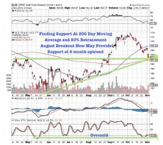 GLD (SPDR Gold Trust Shares) NYSE + BATS