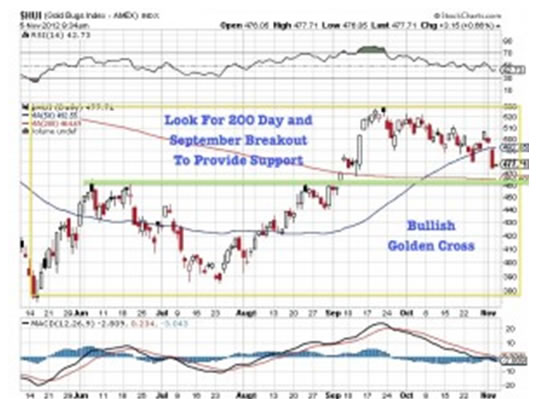 $HUI (Gold Bugs Index - AMEX) INDX