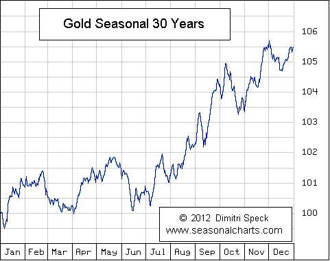 Gold Price Chart Over 30 Years