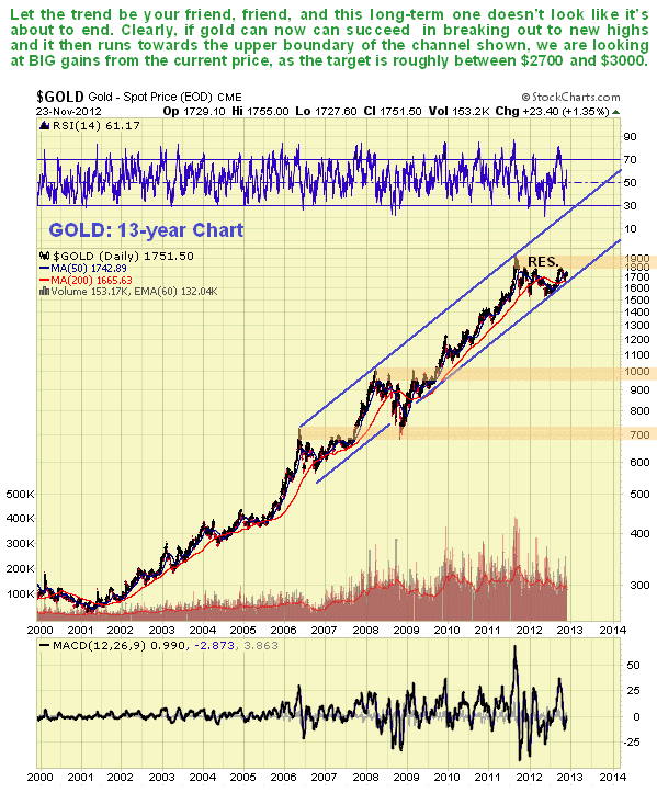 Gold 13-Year Chart