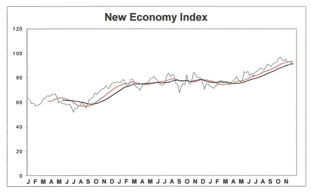New Economy Index