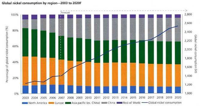 Global Nickel Consumption by Region - 2003 to 2020F