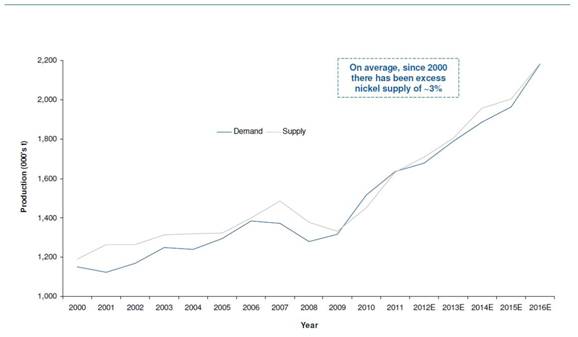 Nickel Demand vs Supply