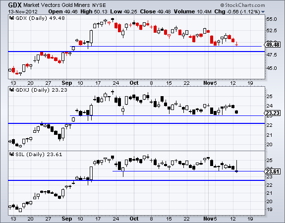 GDX Market Vectors Gold Miners NYSE