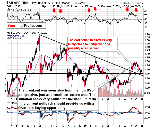 $SILVER:UDN (Silver (EOD)/PS DB US$ Bearish) CME/NYSE