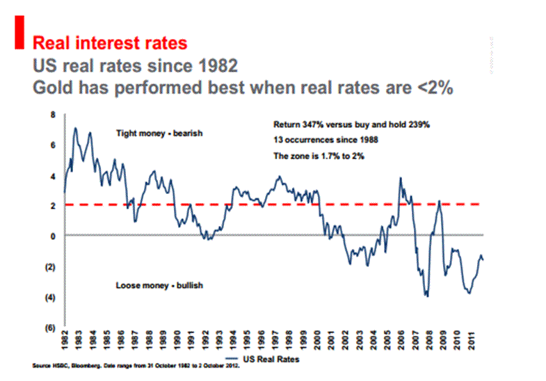 Real Interest Rates