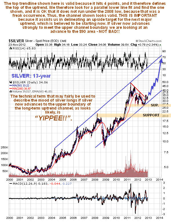 Silver 13-Year Chart