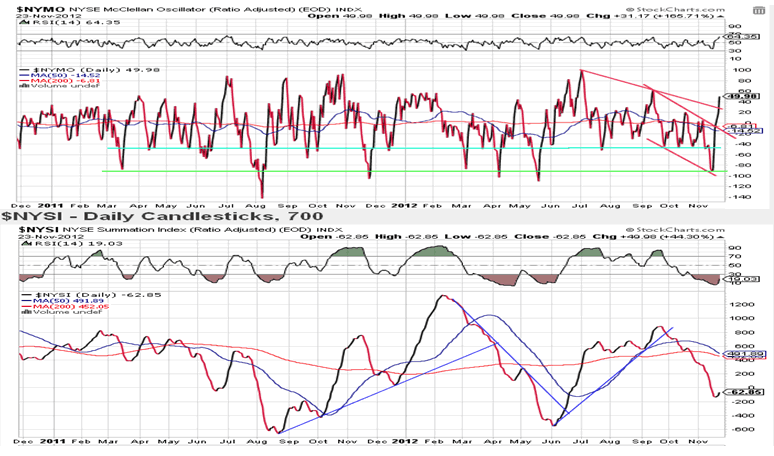 McClellan Oscillator Chart