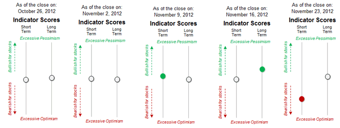 Sentiment Chart