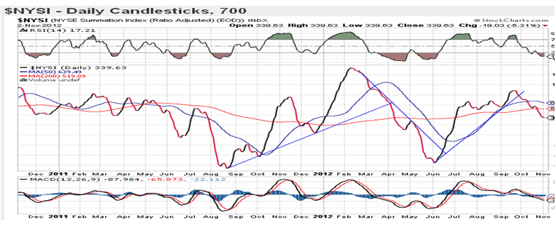 NYSE Summation Index