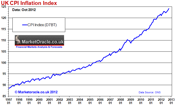 UK CPI Inflation Index