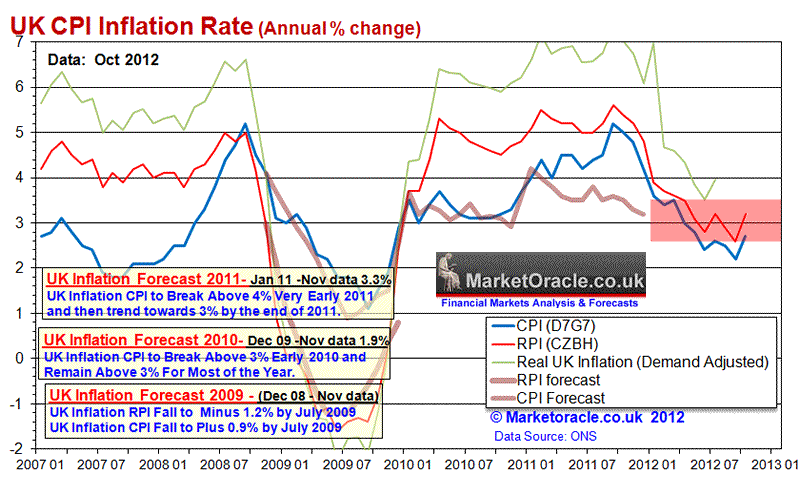 UK CPI Inflation