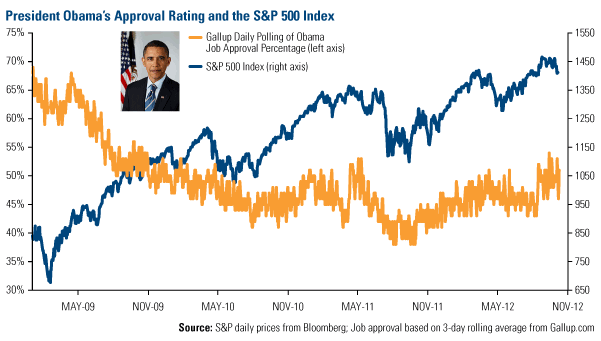 Obama_v_SP500 - U.S. Global Investors