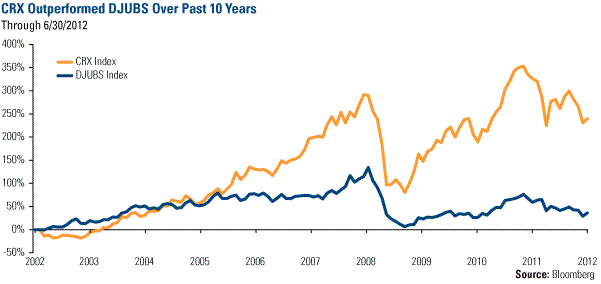 CRX Outperformed DJUBS Over Past 10 Years