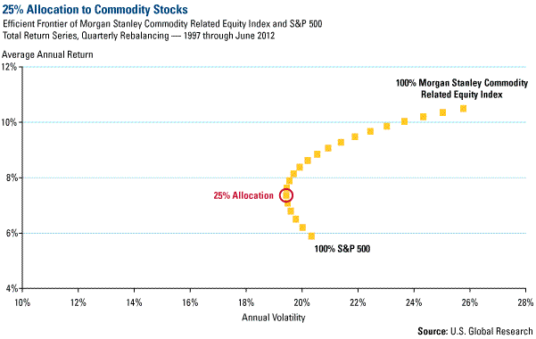 25% Allocation to Commodity Stocks