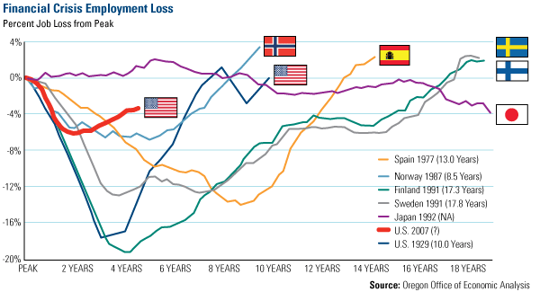 Employment Loss