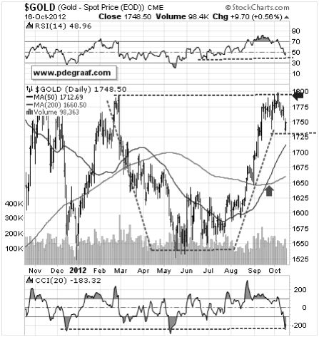 Daily Gold Chart