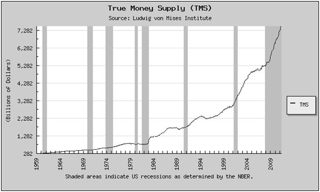 True Money Supply