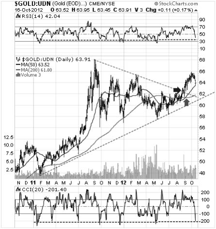 Gold vs Six Foreign Currencies