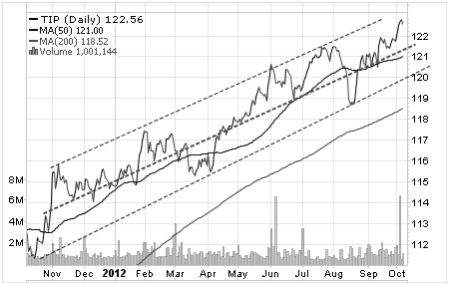 TIP Bond Fund Chart