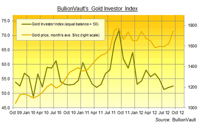 Bullionvault Live Gold Chart