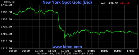 Live New York Gold Chart [Kitco Inc.]