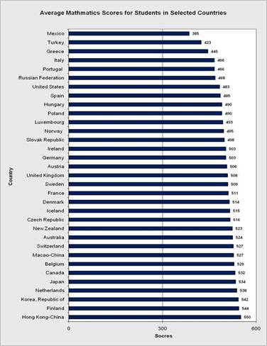 The overall average mathematics scores for 15-year-old students in selected countries.