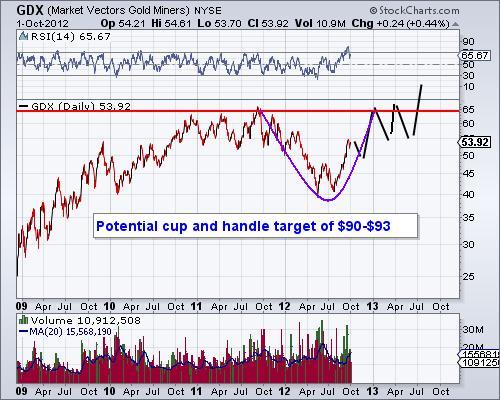 GDX