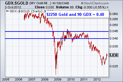 GDX:GOLD