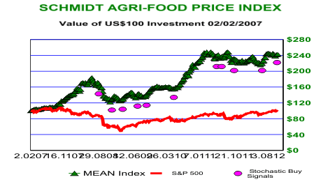 Agri-Food Price Index