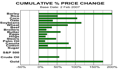 Cumulative % Price Change