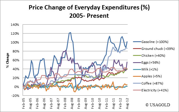 Price Change of Everyday Expenditures