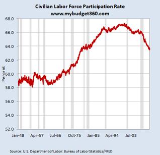 Labor Force Participation Rate