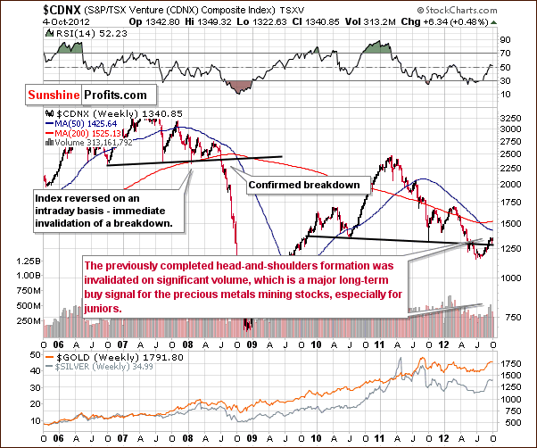 $CDNX (S&P/TSX Venture (|CDNX) Composite Index) TSXV